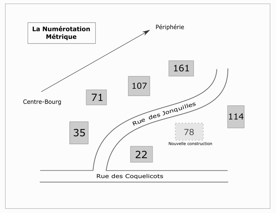 ../../_images/numerotation_metrique.png